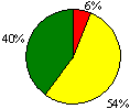 Figure 13a Discipline, Guidance and Counselling Pie Chart: Excellent 6%; Good 54%; Acceptable 40%; Unsatisfactory 0%