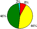 Figure 14a Extra-curricular Activities Pie Chart: Excellent 8%; Good 44%; Acceptable 46%; Unsatisfactory 2%