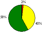 Figure 14b Cross-curricular Programmes Pie Chart: Excellent 2%; Good 40%; Acceptable 58%; Unsatisfactory 0%