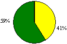 Figure 15b Caring Services Pie Chart: Excellent 0%; Good 41%; Acceptable 59%; Unsatisfactory 0%