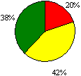Figure 16a Home-school Co-operation Pie Chart: Excellent 20%; Good 42%; Acceptable 38%; Unsatisfactory 0%