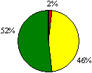 Figure 17b Human Relationship Pie Chart: Excellent 2%; Good 46%; Acceptable 52%; Unsatisfactory 0%