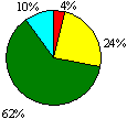 Figure 18a Academic Attainment Pie Chart: Excellent 4%; Good 24%; Acceptable 62%; Unsatisfactory 10%