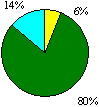 Figure 18b Academic-related Achievement Pie Chart: Excellent 0%; Good 6%; Acceptable 80%; Unsatisfactory 14%
