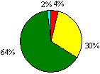 Figure 19b Participation and Achievement in ECA Pie Chart: Excellent 4%; Good 30%; Acceptable 64%; Unsatisfactory 2%