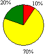 Figure 21a School Administration Pie Chart: Excellent 10%; Good 70%; Acceptable 20%; Unsatisfactory 0%