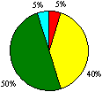 Figure 22a Professional Competence Pie Chart: Excellent 5%; Good 40%; Acceptable 50%; Unsatisfactory 5%