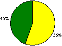 Figure 23c Staff Co-ordination and Liaison Pie Chart: Excellent 0%; Good 55%; Acceptable 45%; Unsatisfactory 0%