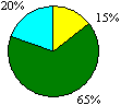 Figure 25a Evaluation System Pie Chart: Excellent 0%; Good 12%; Acceptable 65%; Unsatisfactory 20%