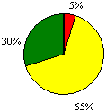 Figure 27b Attitude and Knowledge Pie Chart: Excellent 5%; Good 65%; Acceptable 30%; Unsatisfactory 0%