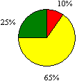 Figure 28a Performance and Progress in the Learning Process Pie Chart: Excellent 10%; Good 65%; Acceptable 25%; Unsatisfactory 0%