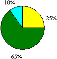 Figure 29a Assessment Policy and System Pie Chart: Excellent 0%; Good 25%; Acceptable 65%; Unsatisfactory 10%