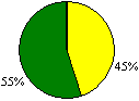 Figure 30b Provision of Support to Children Pie Chart: Excellent 0%; Good 45%; Acceptable 55%; Unsatisfactory 0%