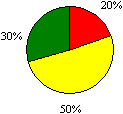 Figure 31a Home-school Co-operation Pie Chart: Excellent 20%; Good 50%; Acceptable 30%; Unsatisfactory 0%
