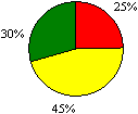 Figure 32b Interpersonal Relationship Pie Chart: Excellent 25%; Good 45%; Acceptable 30%; Unsatisfactory 0%