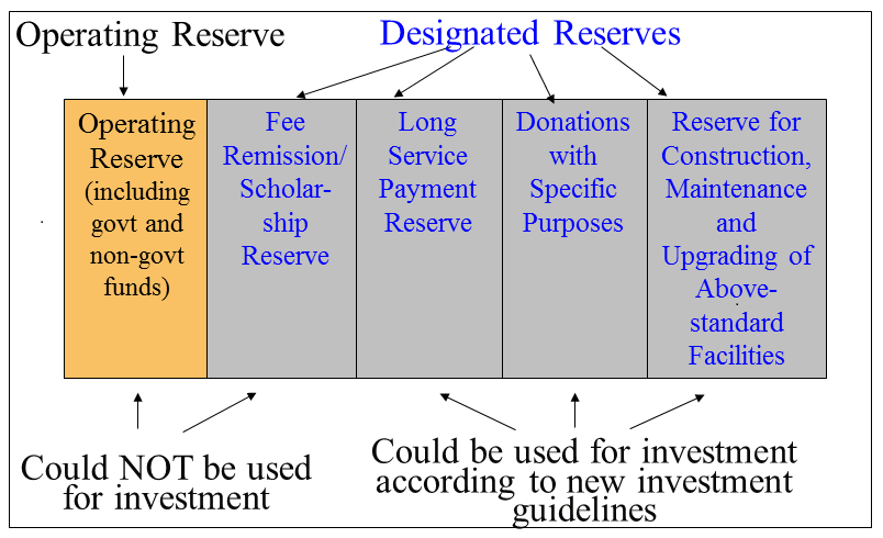 Chart on delineation of reserves