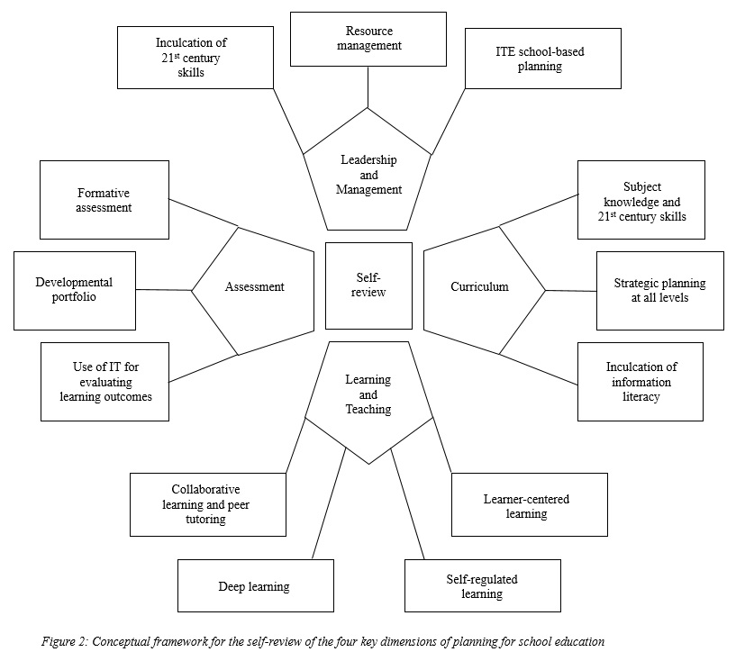 Stage 1 – Self-review / Context Analysis / Evaluation 