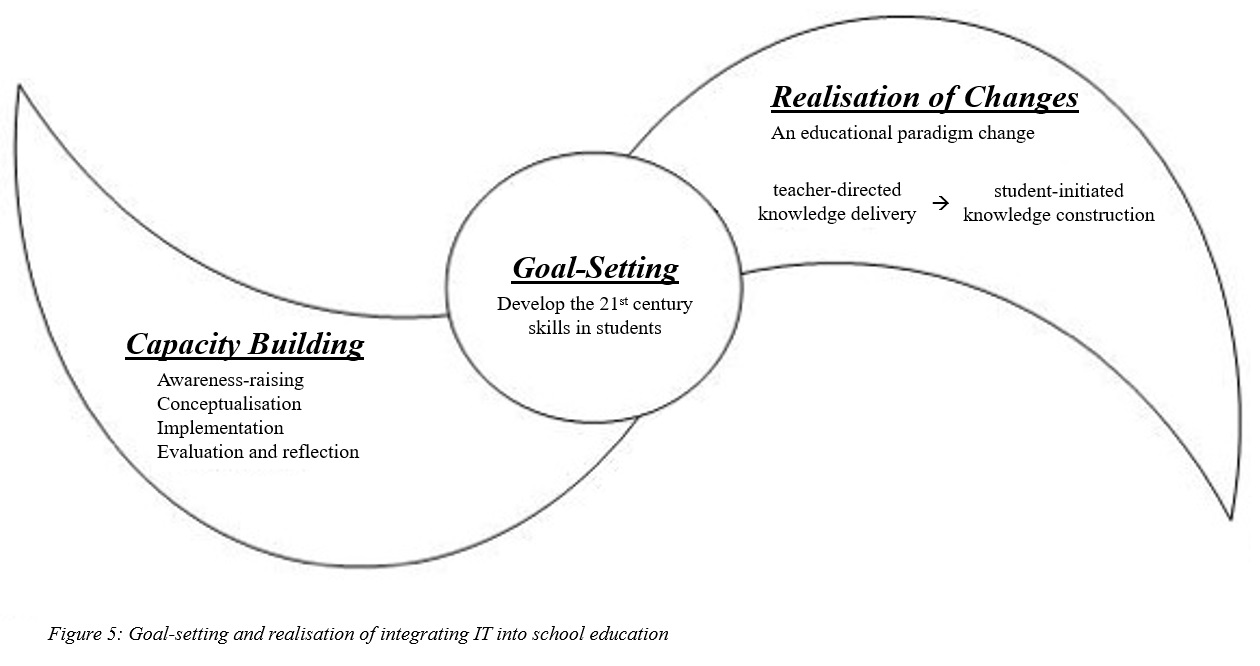 Stage 2 – Goal-setting and Realisation 