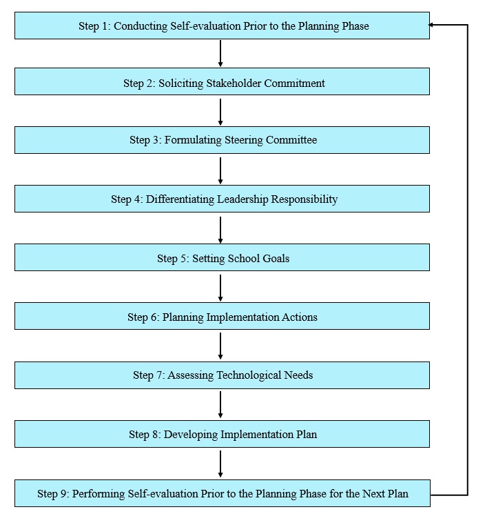 Suggested Steps