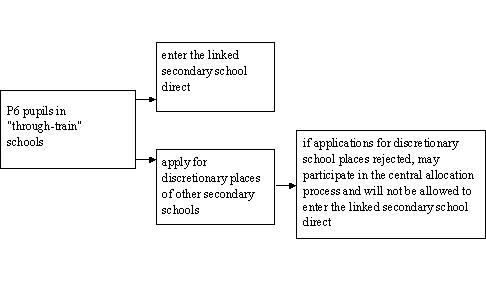 chart showing pupils in TT primary sch apply for other sec sch