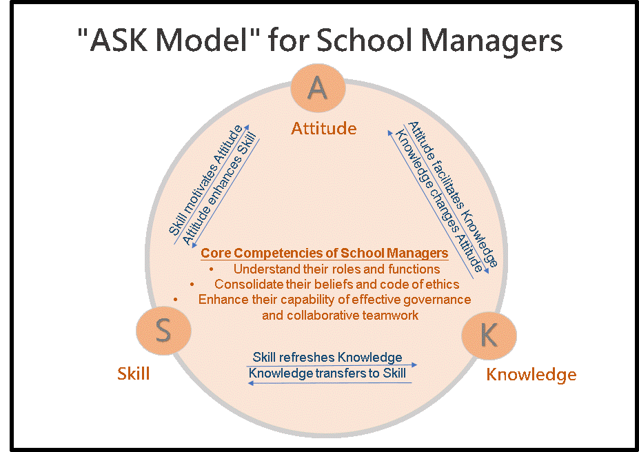 ASK Model