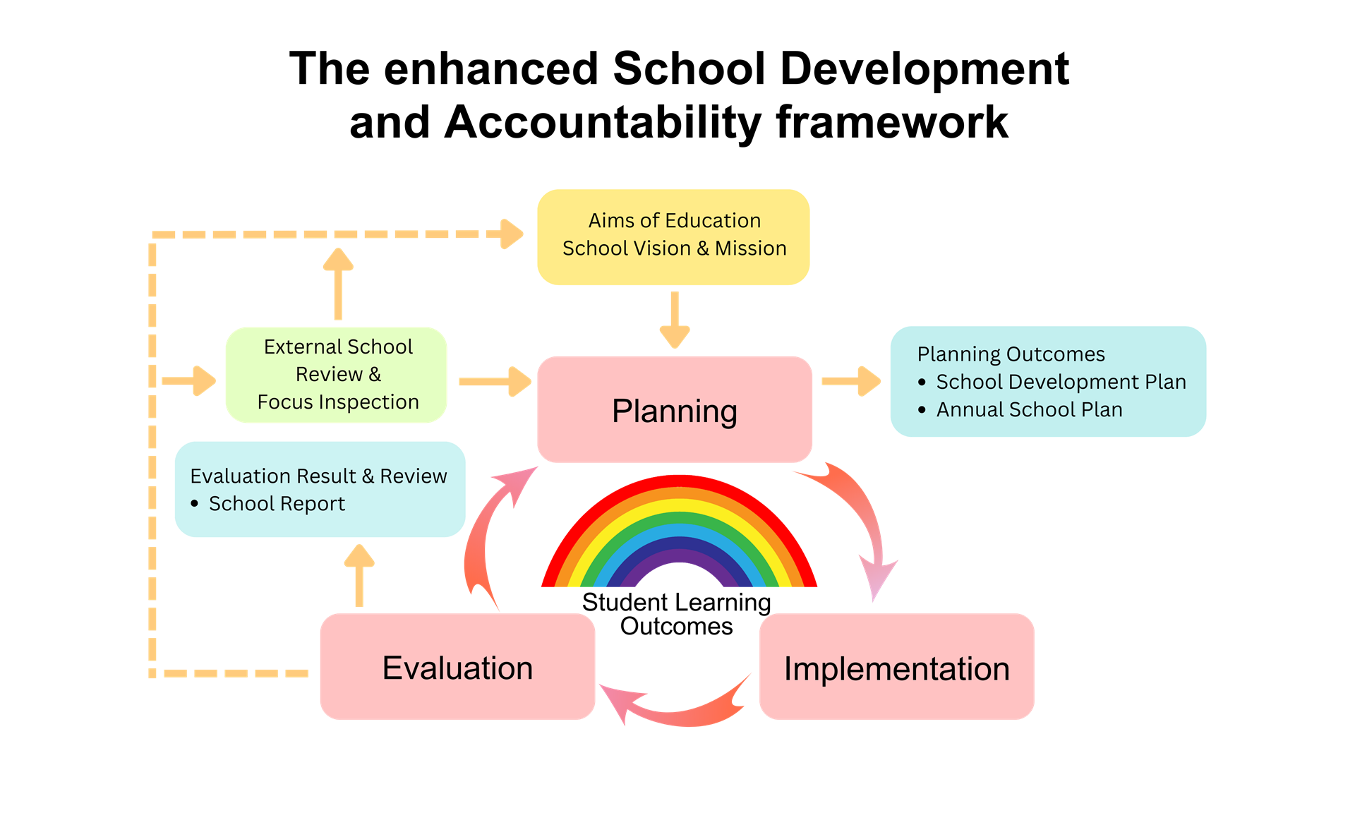School Development and Accountability Framework