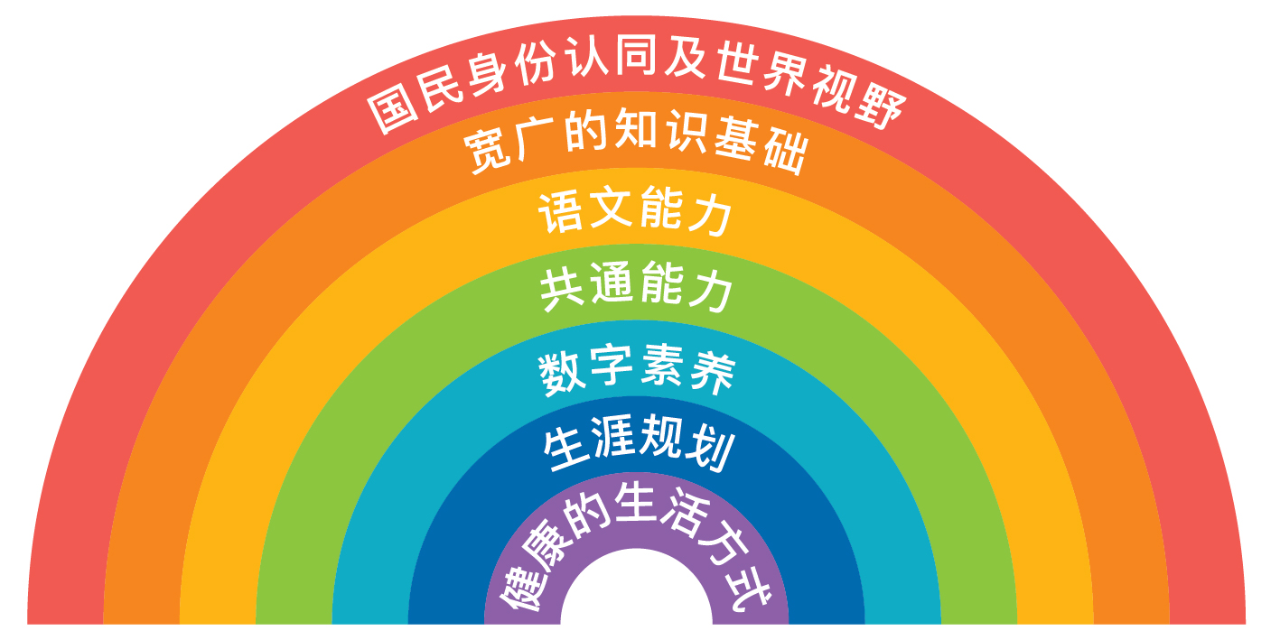 七个学习宗旨
