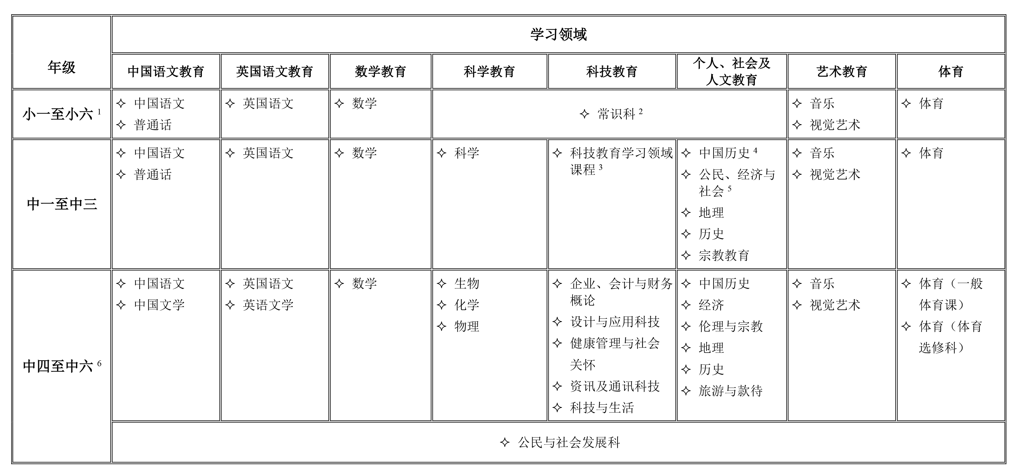 八个学习领域中的科目