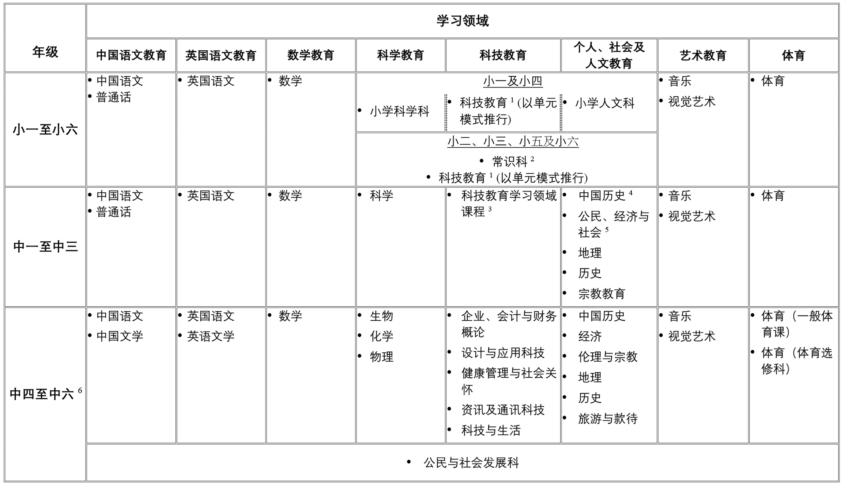 八个学习领域下的科目