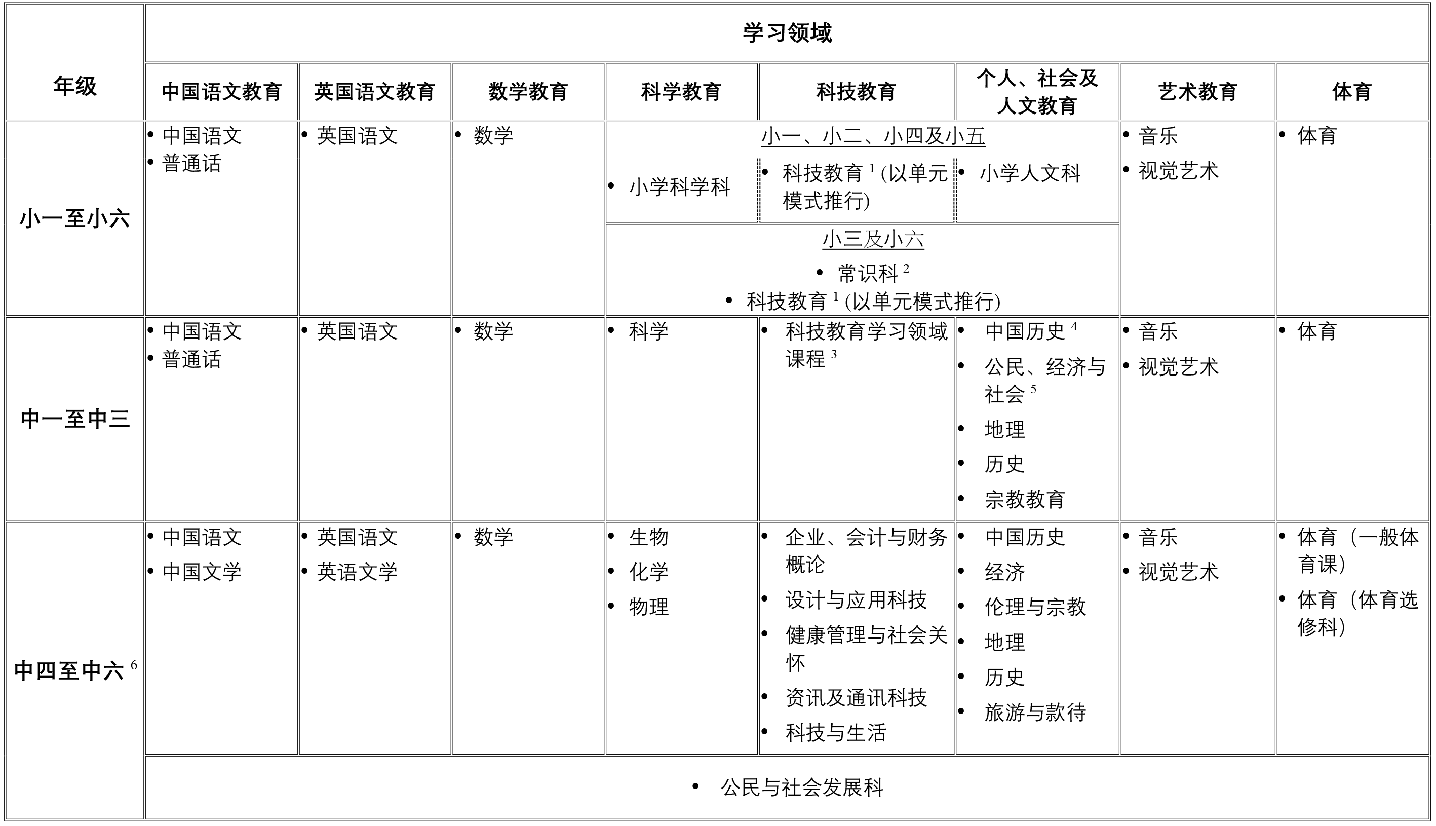 八个学习领域下的科目