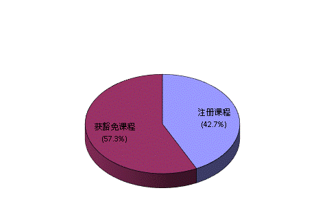 非本地课程注册处课程数目