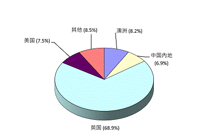 注册课程数目(以国家界定)