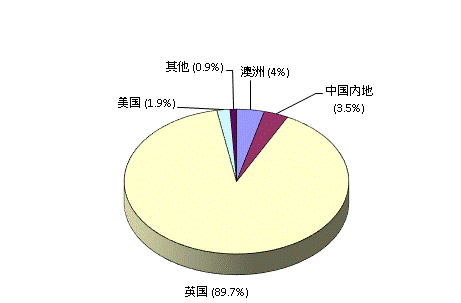 注册课程数目(以国家界定)