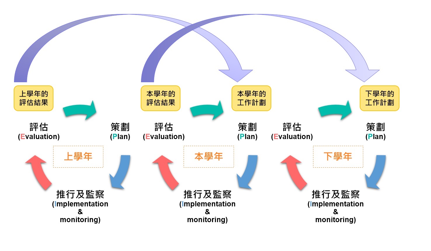 学校自我评估程序