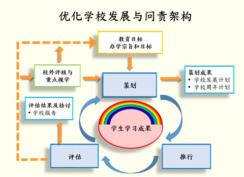 学校发展与问责架构