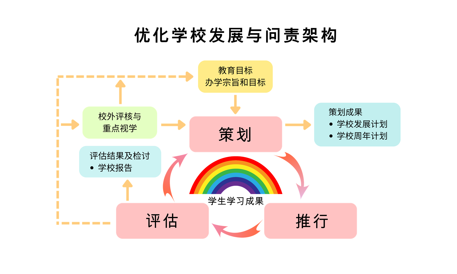 学校发展与问责架构
