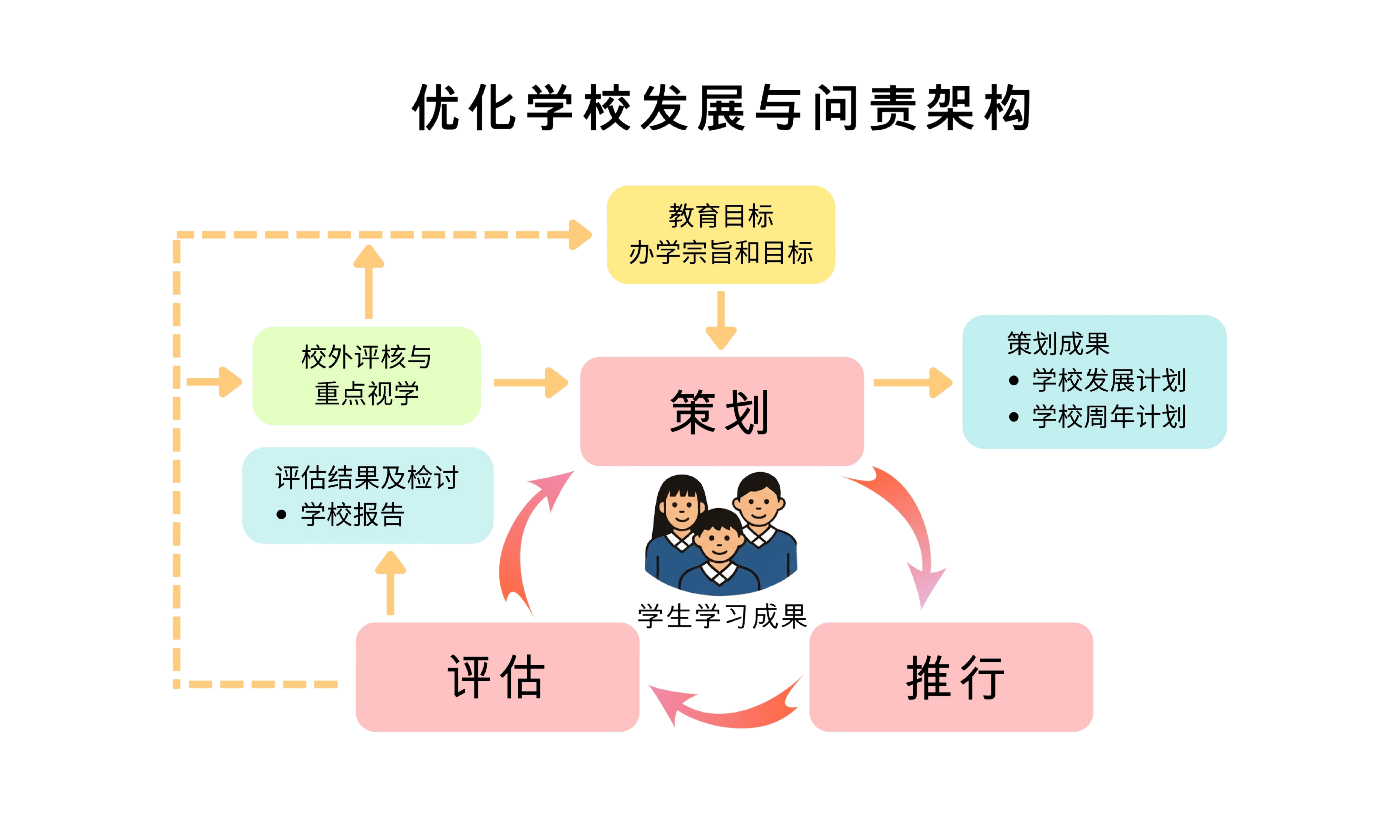 优化学校发展与问责架构
