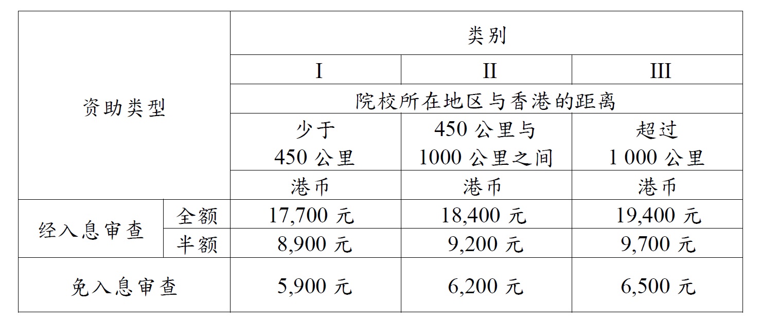 内地大学升学资助计划接受申请