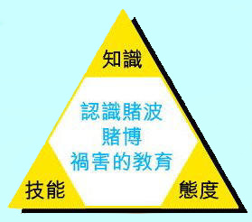 Diagram of preventive education on anti-gambling education