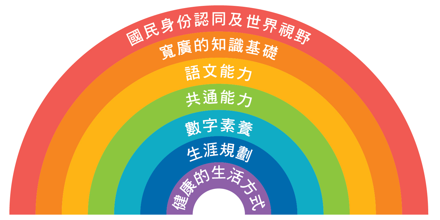 七個學習宗旨