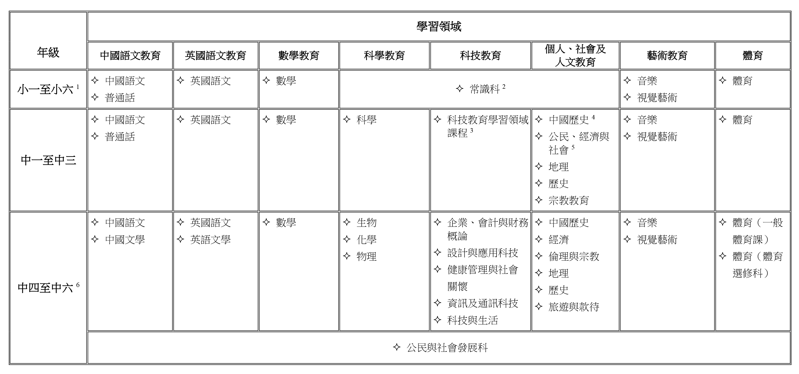 八個學習領域下的科目