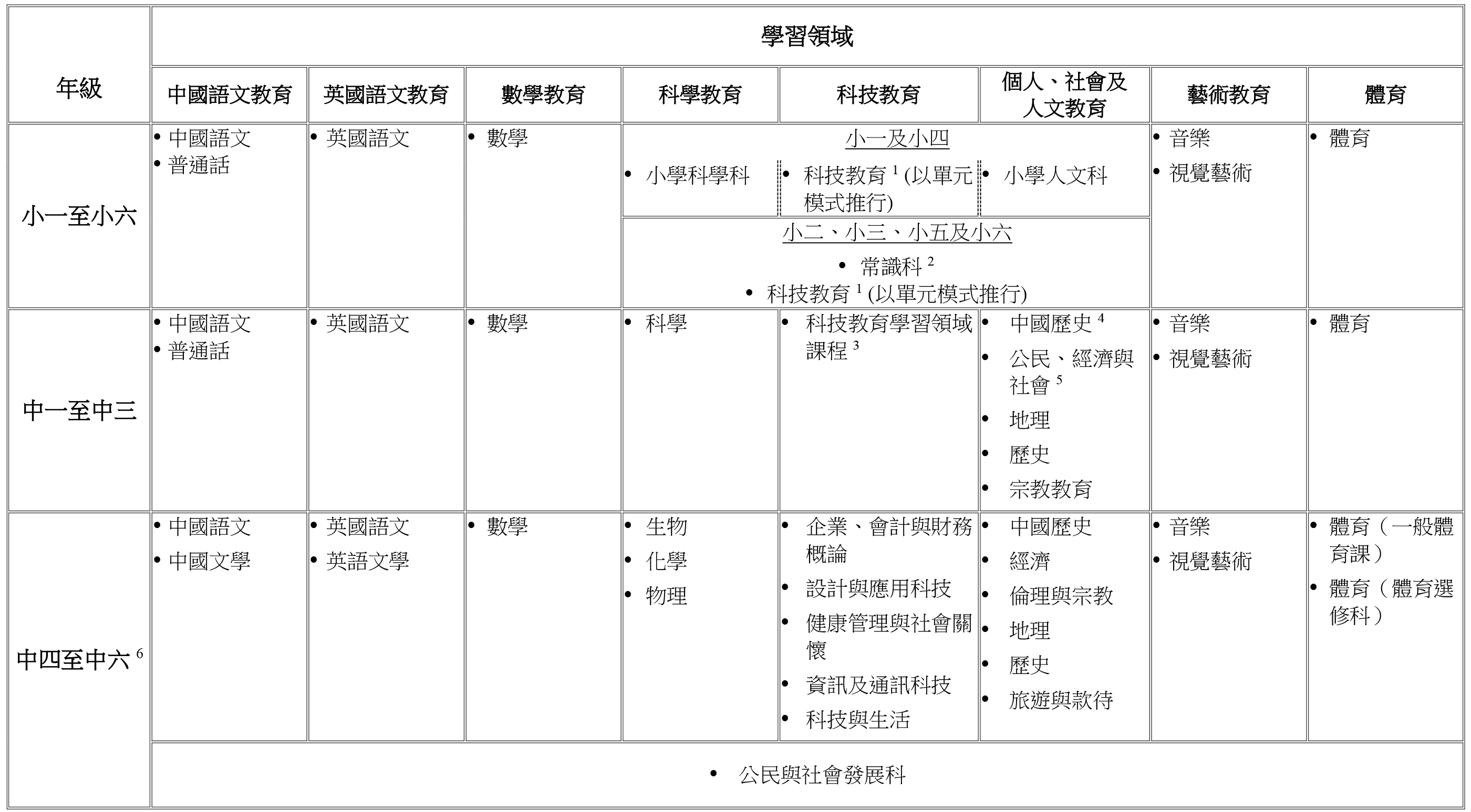 八個學習領域下的科目