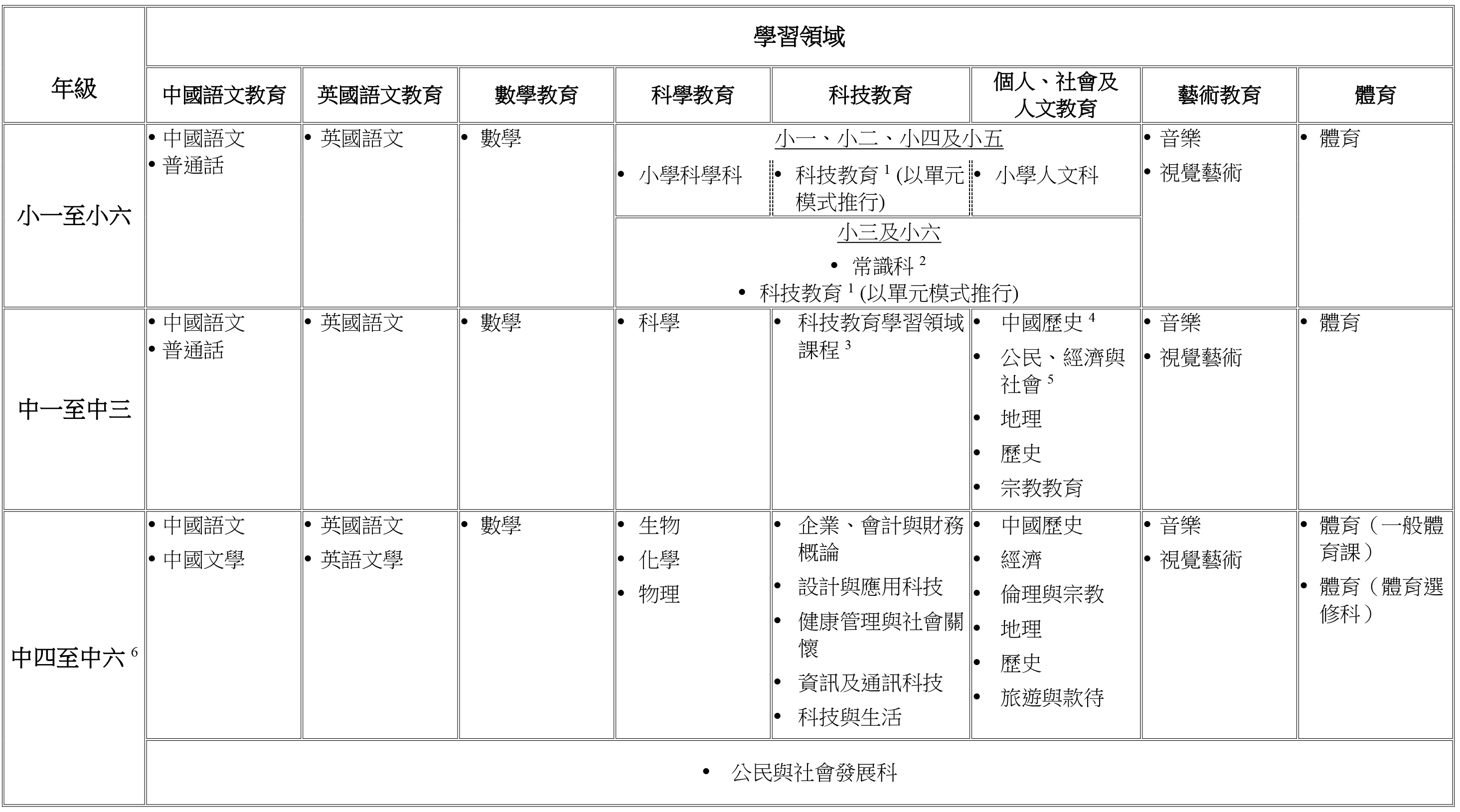 八個學習領域下的科目