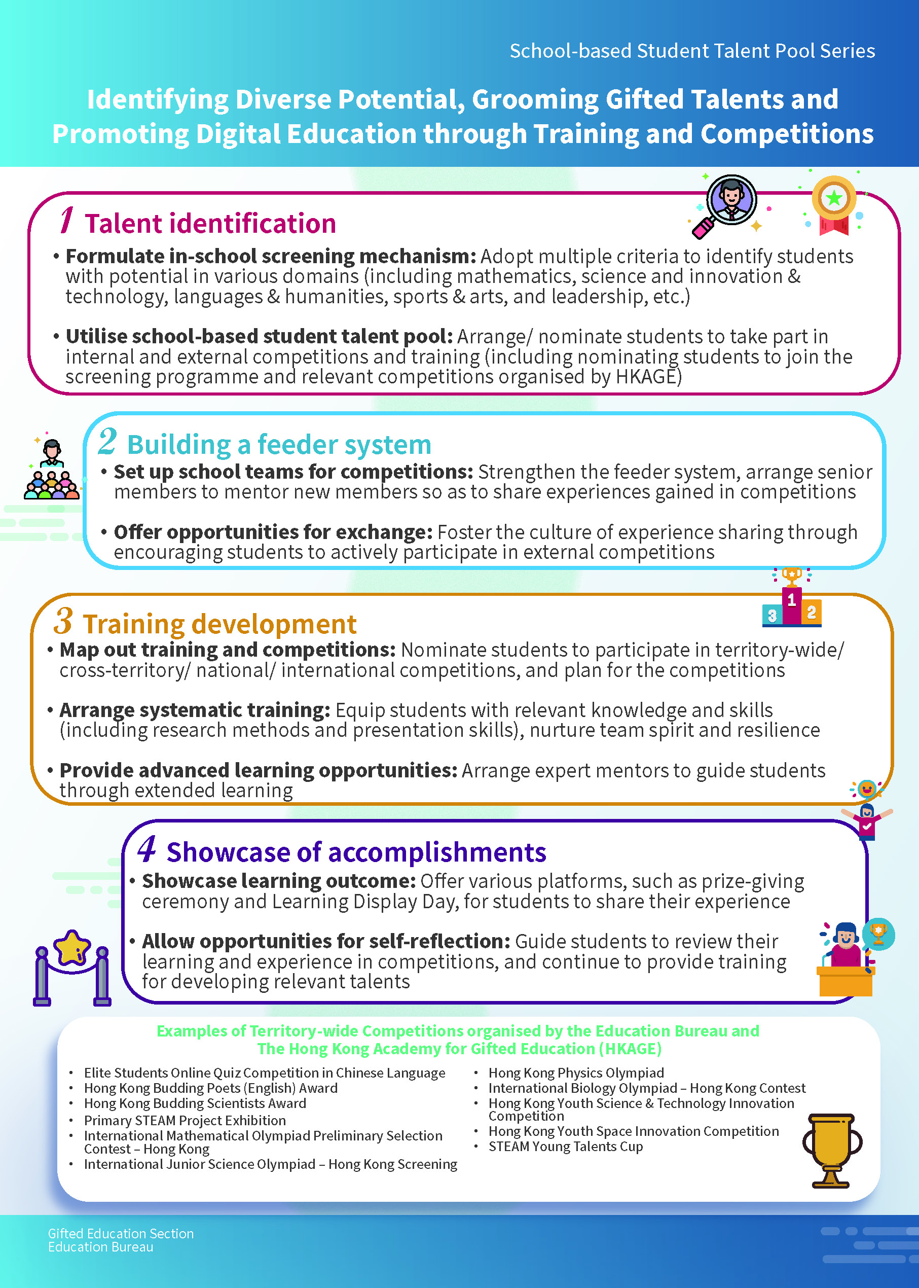 Identifying Diverse Potential and Grooming Gifted Talents through Training and Competitions