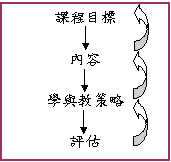 這幅圖像說明校本資優課程的設計架構