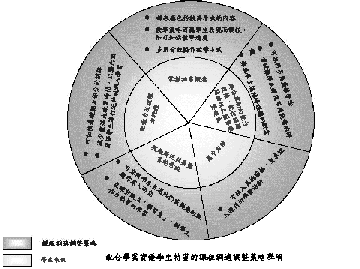 這幅圖像舉例說明如何配合學業資優學生特質進行課程調適