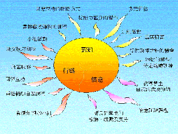 这幅图像举例说明配合资优学生的认知、行为、情意需要的策略