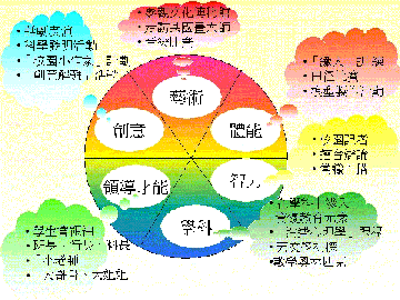 這幅圖像舉例說明適合資優學生多元才能發展的策略