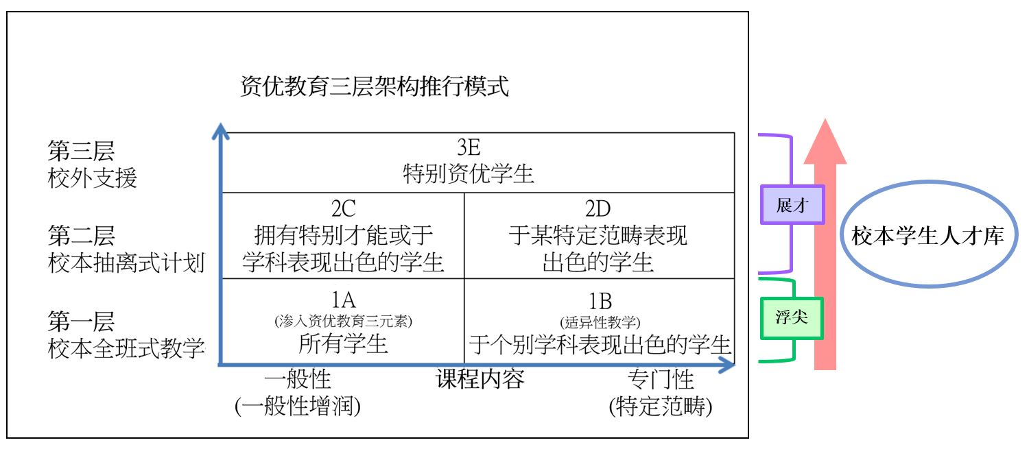 这是一幅图像说明香港资优教育所采用的三层架构模式