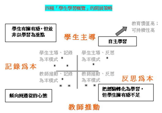 四种「学生学习概览」的开展策略